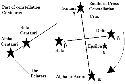 Kreuz des Südens / Diagram von der Universität Queensland (Australien)